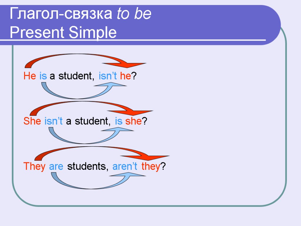 Глагол-связка to be Present Simple He is a student, isn’t he? She isn’t a